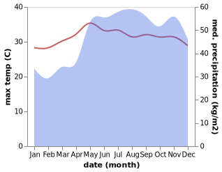 temperature and rainfall during the year in Corcuera