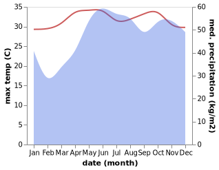 temperature and rainfall during the year in Irahuan