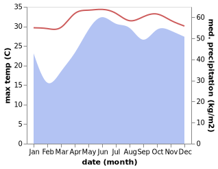 temperature and rainfall during the year in Isugod