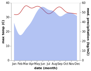 temperature and rainfall during the year in Narra