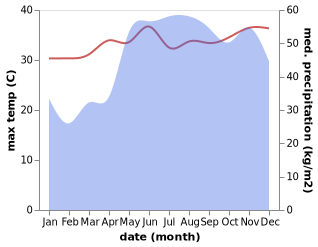 temperature and rainfall during the year in Panlaitan