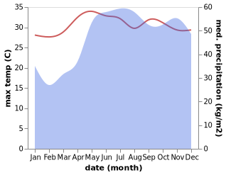 temperature and rainfall during the year in Suba