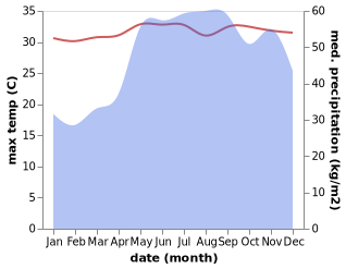 temperature and rainfall during the year in Tayaman