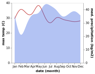 temperature and rainfall during the year in Adtugan