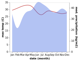 temperature and rainfall during the year in Alae