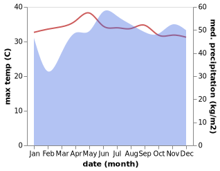 temperature and rainfall during the year in Alubijid