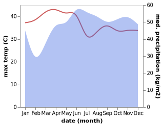 temperature and rainfall during the year in Balili