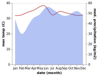 temperature and rainfall during the year in Bato