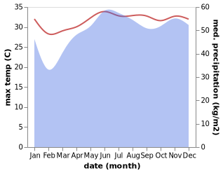 temperature and rainfall during the year in Jimenez