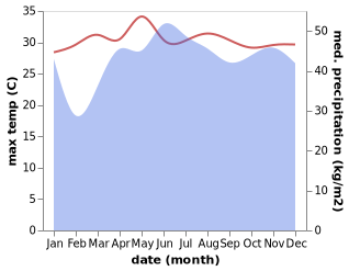 temperature and rainfall during the year in Panalo-on