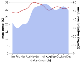 temperature and rainfall during the year in Eustaquio Lopez