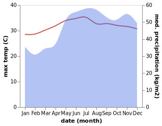 temperature and rainfall during the year in Lanot