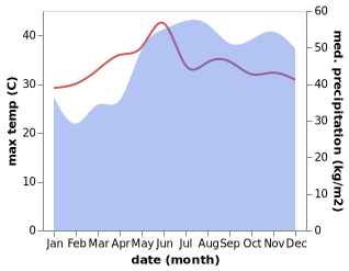 temperature and rainfall during the year in Sibaguan