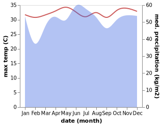 temperature and rainfall during the year in Baliton