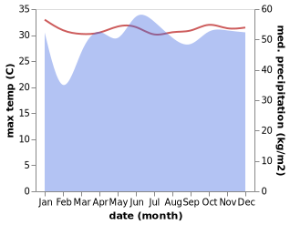 temperature and rainfall during the year in Bantogon