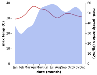 temperature and rainfall during the year in Avila