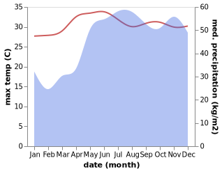 temperature and rainfall during the year in Bacalan