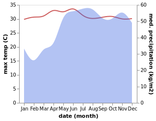 temperature and rainfall during the year in Barbaza