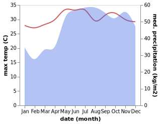 temperature and rainfall during the year in Caluya