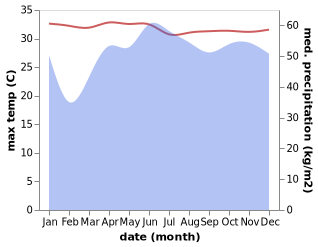 temperature and rainfall during the year in Alicia