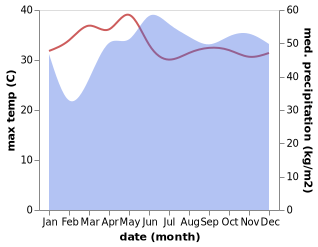 temperature and rainfall during the year in Gutalac