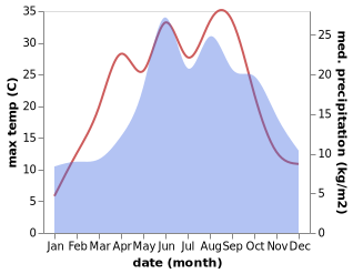 temperature and rainfall during the year in Babiak