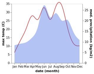 temperature and rainfall during the year in Bialosliwie