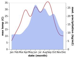 temperature and rainfall during the year in Brody