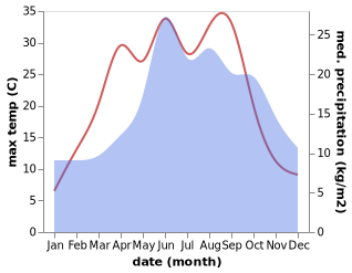 temperature and rainfall during the year in Drawsko