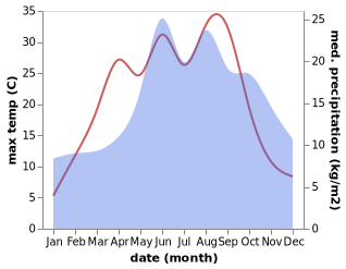 temperature and rainfall during the year in Jastrowie