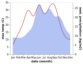 temperature and rainfall during the year in Lowyn