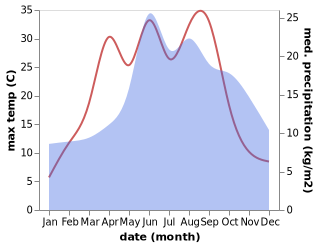 temperature and rainfall during the year in Sypniewo