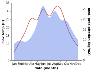 temperature and rainfall during the year in Bartniczka