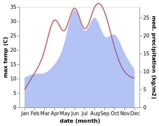 temperature and rainfall during the year in Chełmża