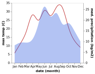 temperature and rainfall during the year in Grudziądz