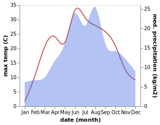 temperature and rainfall during the year in Bialka Tatrzanska