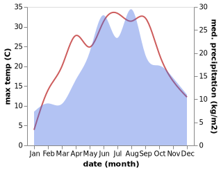 temperature and rainfall during the year in Binarowa