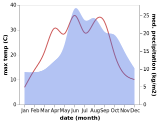 temperature and rainfall during the year in Sulecin