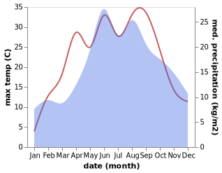 temperature and rainfall during the year in Bialaczow