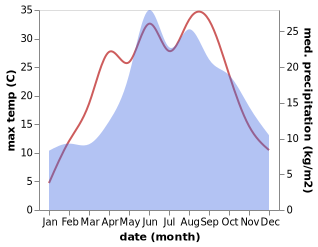 temperature and rainfall during the year in Bolimów