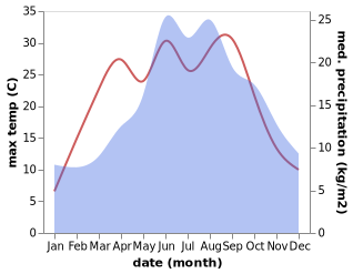 temperature and rainfall during the year in Boguszów-Gorce