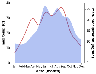 temperature and rainfall during the year in Brzeg Dolny