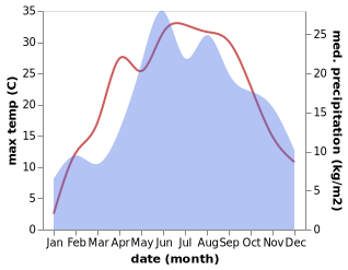 temperature and rainfall during the year in Adamow