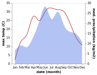 temperature and rainfall during the year in Batorz