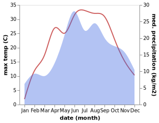 temperature and rainfall during the year in Brzeznica Bychawska