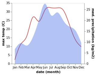 temperature and rainfall during the year in Bystrzyca