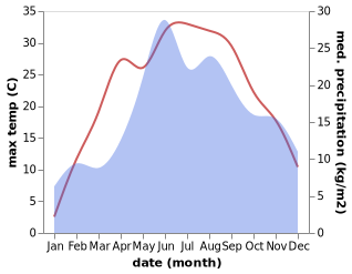 temperature and rainfall during the year in Hansk