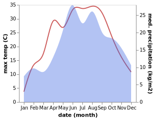 temperature and rainfall during the year in Paprotnia