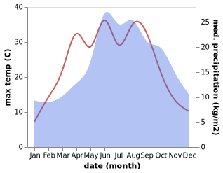 temperature and rainfall during the year in Bobrowice