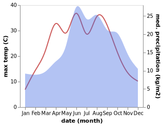 temperature and rainfall during the year in Bobrowniki